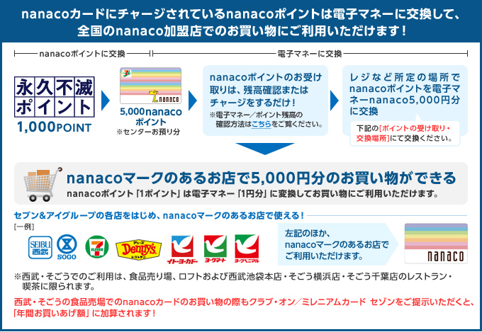 nanacoカードにチャージされているnanacoポイントは電子マネーに交換して、全国のnanaco加盟店でのお買い物にご利用いただけます！