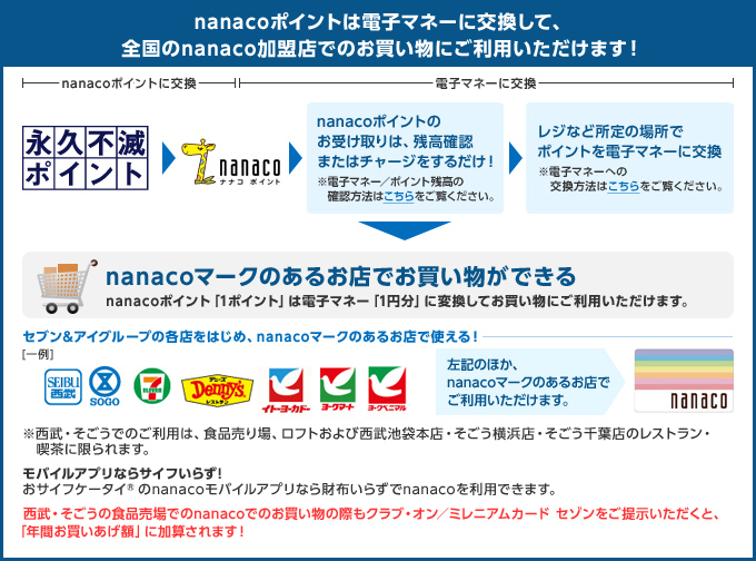 nanacoカードにチャージされているnanacoポイントは電子マネーに交換して、全国のnanaco加盟店でのお買い物にご利用いただけます！