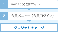 1nanaco公式サイト　2会員メニュー（会員ログイン）→クレジットチャージ