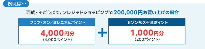 例えば…西武・そごうにて、クレジットショッピングで200,000円お買い上げの場合 クラブ・オン/ミレニアムポイント4,000円分(4,000ポイント) + セゾン永久不滅ポイント1,000円分(200ポイント)