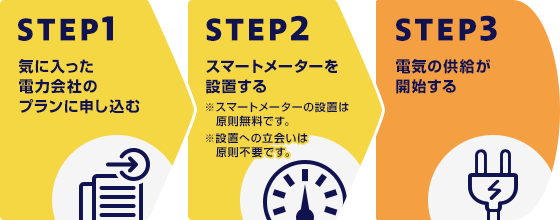 STEP1 気に入った電力会社のプランに申し込む STEP2 スマートメーターを設置する ※スマートメーターの設置は原則無料です。 ※設置への立会いは原則不要です。 STEP3 電気の供給が開始する