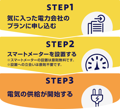 STEP1 気に入った電力会社のプランに申し込む STEP2 スマートメーターを設置する ※スマートメーターの設置は原則無料です。 ※設置への立会いは原則不要です。 STEP3 電気の供給が開始する