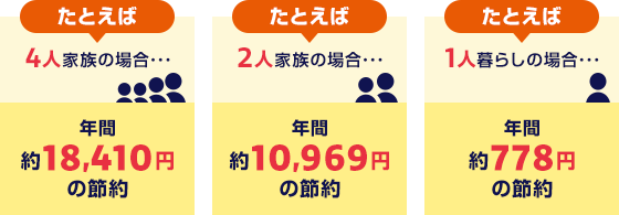 たとえば4人家族の場合・・・年間約18,410円の節約 たとえば2人家族の場合・・・年間約10,969円の節約 たとえば1人暮らしの場合・・・年間約778円の節約