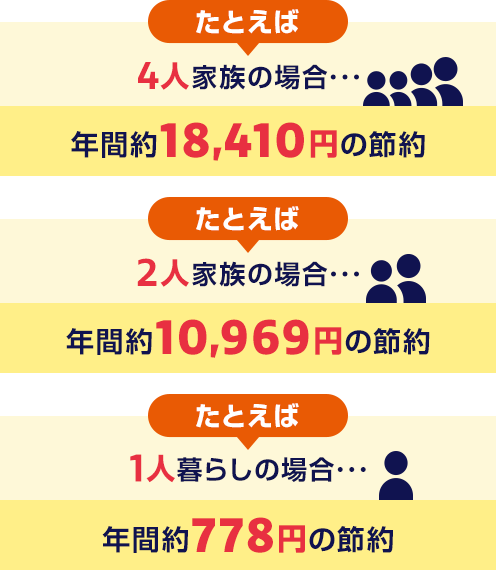 たとえば4人家族の場合・・・年間約18,410円の節約 たとえば2人家族の場合・・・年間約10,969円の節約 たとえば1人暮らしの場合・・・年間約778円の節約