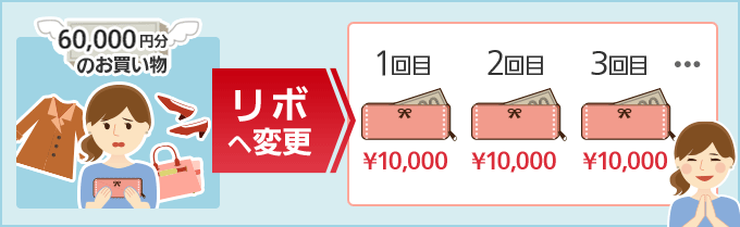 60,000円分のお買い物 リボへ変更すると、1回目10,000円、2回目10,000円、3回目10,000円…