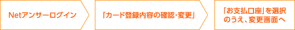 Netアンサーログイン→「カード登録内容の確認・変更」→「お支払口座」を選択のうえ、変更画面へ