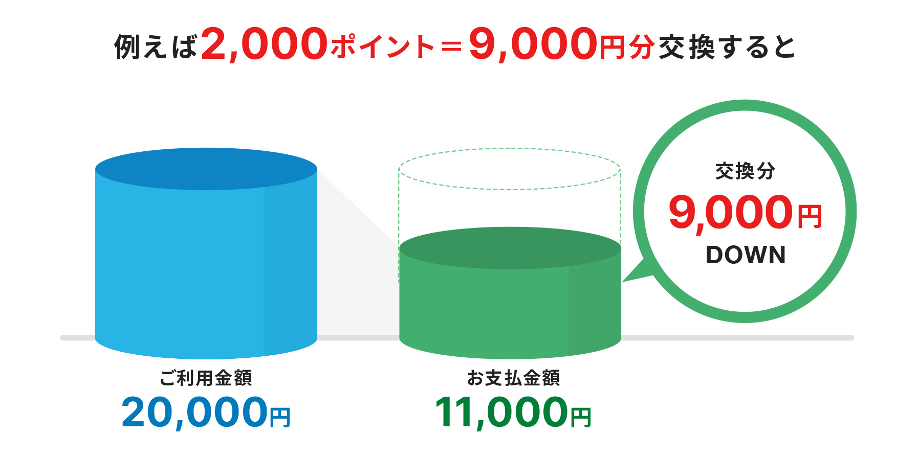 alt="例えば2000ポイント=9000円分交換すると、ご利用金額20000円から交換分の9000円がDOWNでお支払金額が11000円"
