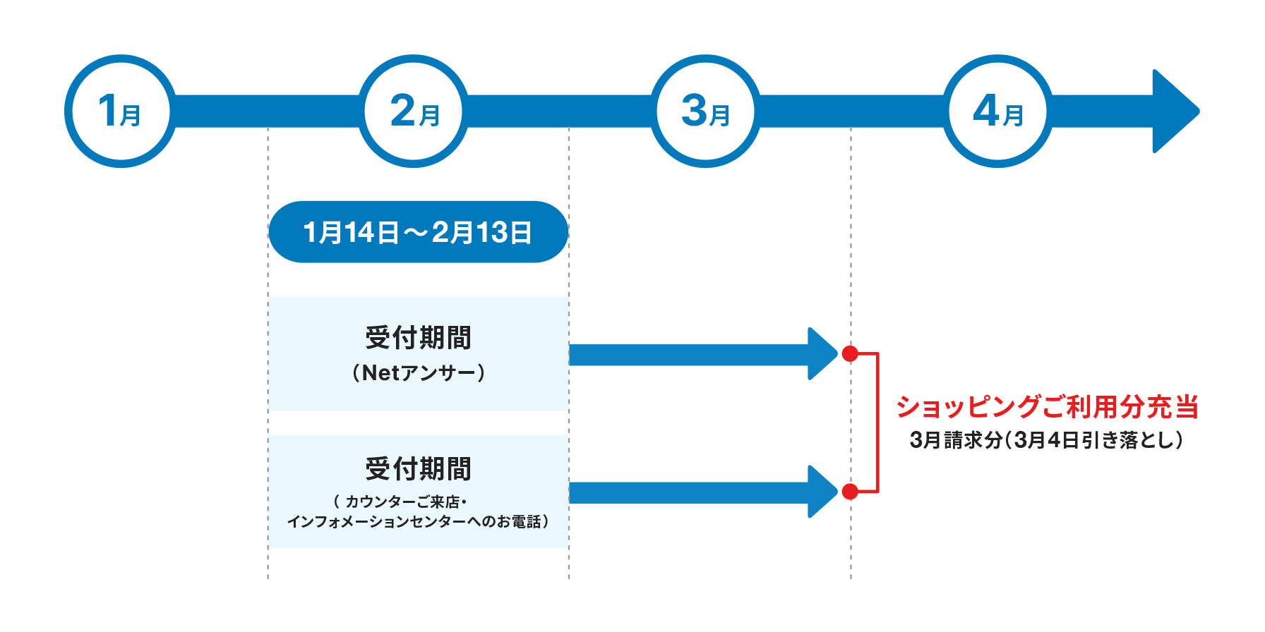 セゾンカードをお持ちの方のサイクル例