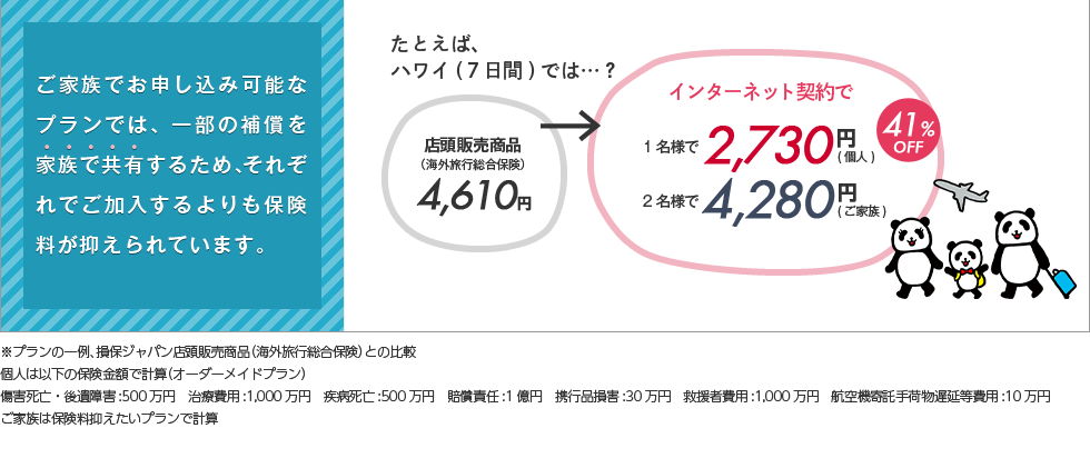 ※プランの一例、損保ジャパン店頭販売商品（海外旅行総合保険）との比較