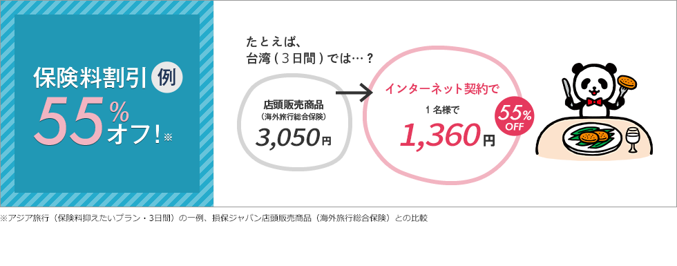 保険料割引例55%オフ！※たとえば、台湾(3日間)では…？店頭販売商品（海外旅行総合保険）3,510円→インターネット契約で1名様で1,590円(個人プラン)55%OFF※アジア旅行(PAタイプ・４日間)の一例、損保ジャパン店頭販売商品（海外旅行総合保険）との比較