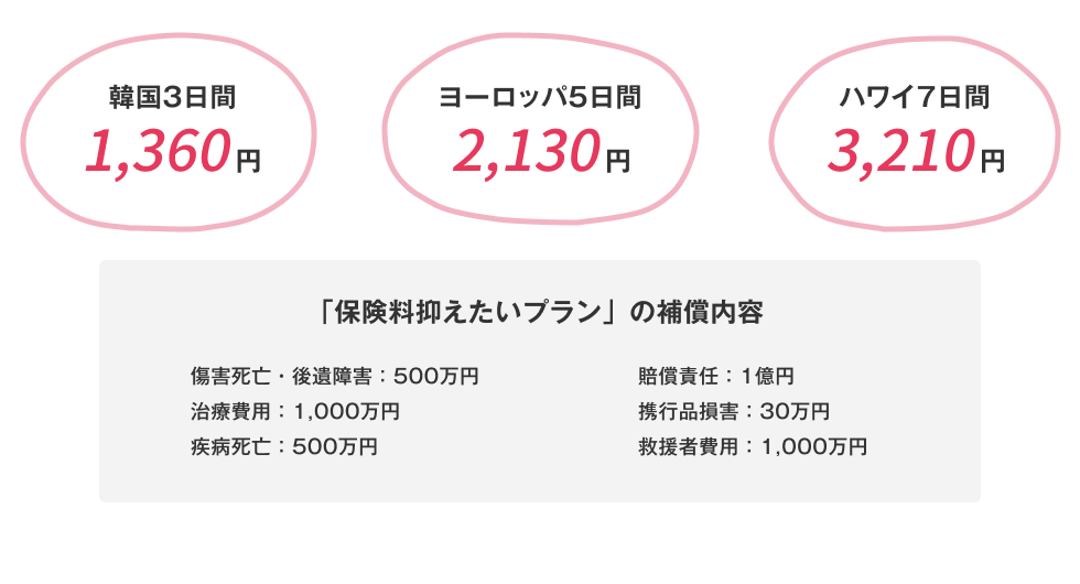 【韓国3日間1,360円】【ヨーロッパ5日間2,130円】【ハワイ7日間3,210円】「保険料抑えたいプラン」の補償内容→(傷害死亡・後遺障害：500万円)(賠償責任：1億円)(治療費用：1,000万円)(携行品損害：30万円)(疾病死亡：500万円)(救援者費用：1,000万円)