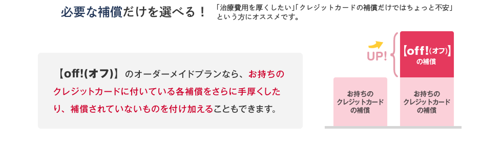 必要な補償だけを選べる！「治療費用を厚くしたい」「クレジットカードの補償だけではちょっと不安」という方にオススメです。【off!(オフ)】のオーダーメイドブランなら、お持ちのクレジットカードに付いている各補償をさらに手厚くしたり、補償されていないものを付け加えることもできます。