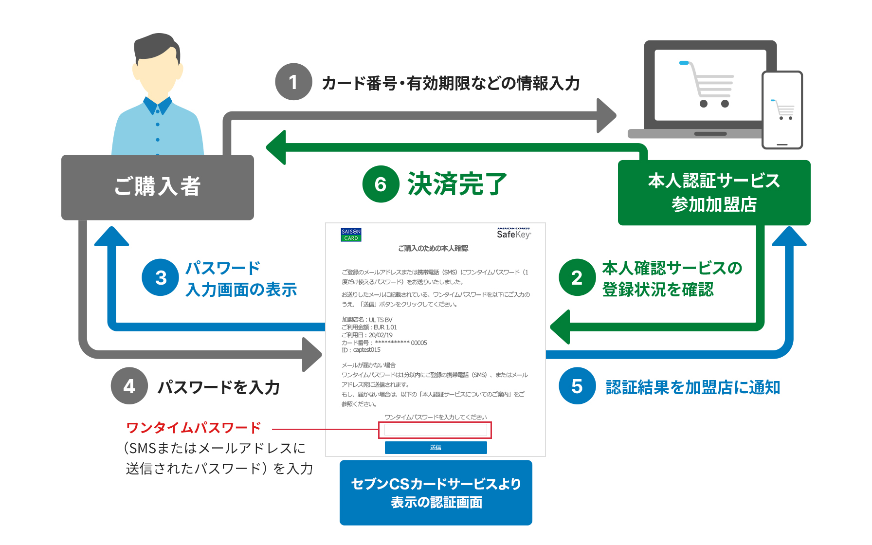 サービスの仕組み