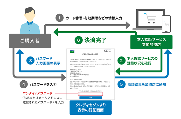 サービスの仕組み