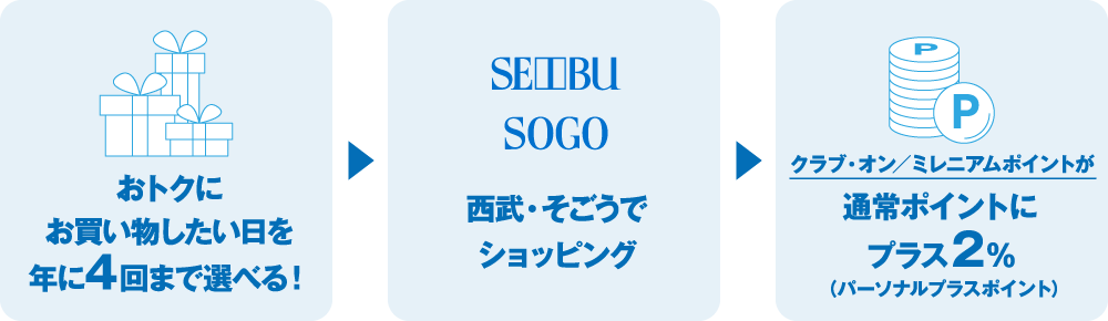 おトクにお買い物したい日を年に4回まで選べる！&rarr;西武・そごうでショッピング&rarr;クラブ・オン／ミレニアムポイントが通常ポイントにプラス2％（パーソナルプラスポイント）