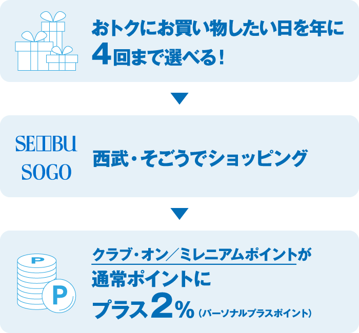 おトクにお買い物したい日を年に4回まで選べる！&rarr;西武・そごうでショッピング&rarr;クラブ・オン／ミレニアムポイントが通常ポイントにプラス2％（パーソナルプラスポイント）