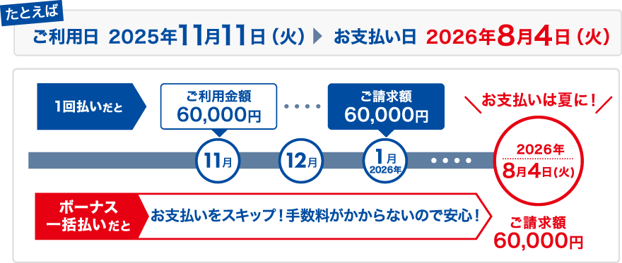 たとえば、ご利用日が2025年11月11日(火)の場合、お支払い日は2026年8月4日(火)お支払いをスキップ!手数料がかからないので安心!