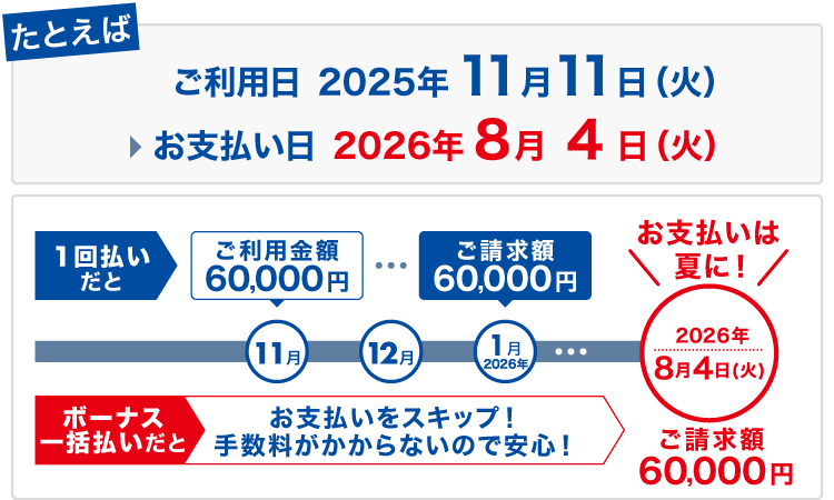 たとえば、ご利用日が2025年11月11日(火)の場合、お支払い日は2026年8月4日(火)お支払いをスキップ!手数料がかからないので安心!