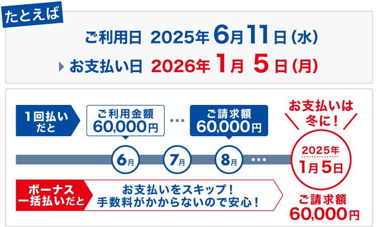 たとえば、ご利用日が2025年6月11日（水）の場合、お支払い日は2026年1月5日（月）お支払いをスキップ！手数料がかからないので安心！