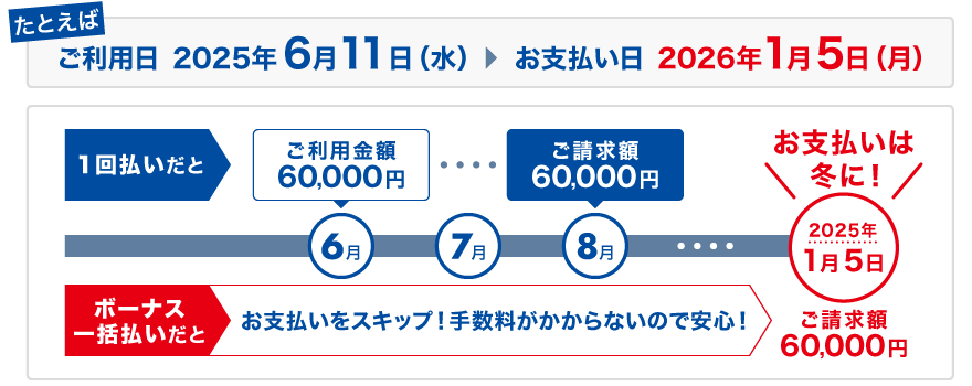 たとえば、ご利用日が2025年6月11日（水）の場合、お支払い日は2026年1月5日（月）お支払いをスキップ！手数料がかからないので安心！