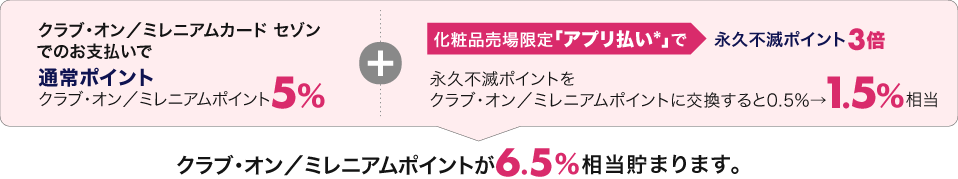 「通常ポイント5％」+「化粧品売場限定アプリ払いによる永久不滅ポイント3倍」で、クラブ・オン／ミレニアムポイントに6.5％相当で交換が可能になります。