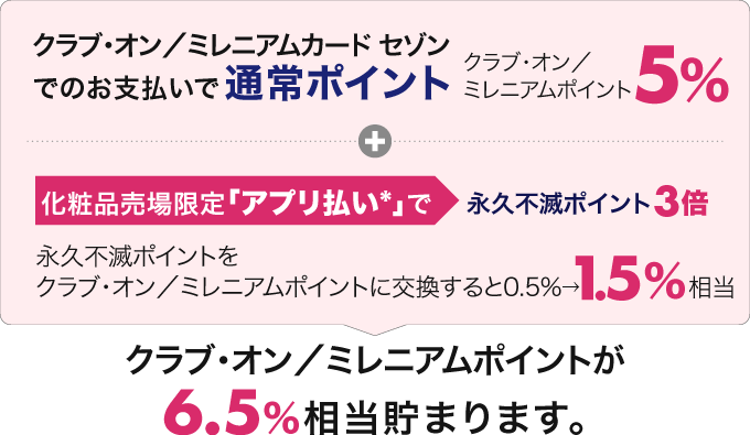 「通常ポイント5％」+「化粧品売場限定アプリ払いによる永久不滅ポイント3倍」で、クラブ・オン／ミレニアムポイントに6.5％相当で交換が可能になります。