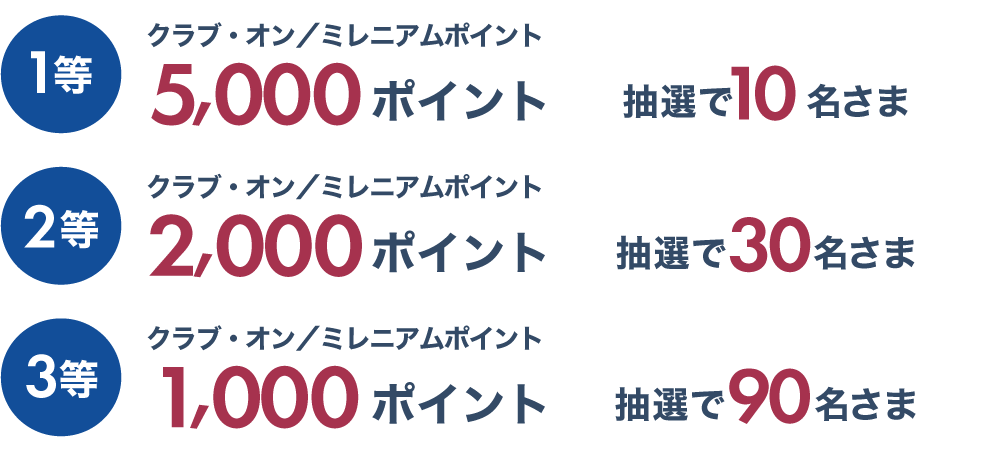 1等 クラブ・オン／ミレニアムポイント5,000ポイント 抽選で10名さま　2等 クラブ・オン／ミレニアムポイント2,000ポイント 抽選で30名さま　3等 クラブ・オン／ミレニアムポイント1,000ポイント 抽選で90名さま
