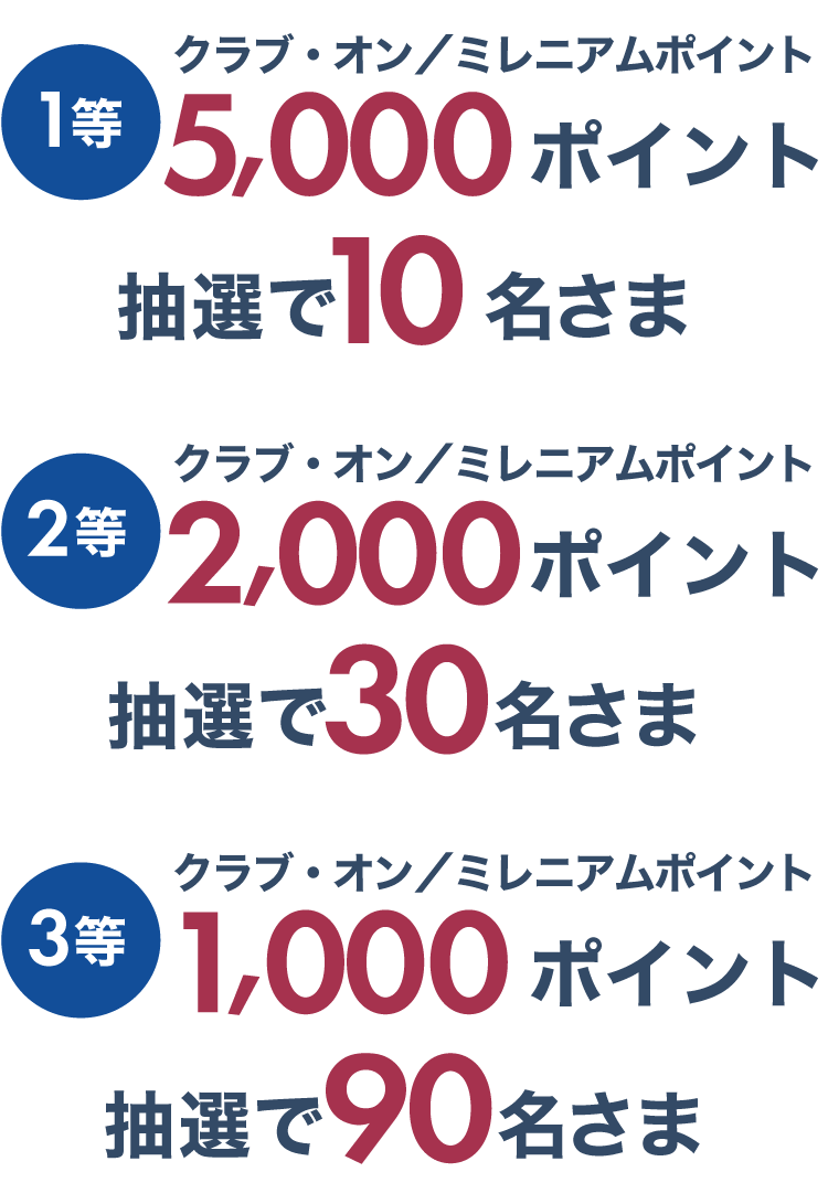 1等 クラブ・オン/ミレニアムポイント5,000ポイント 抽選で10名さま 2等 クラブ・オン/ミレニアムポイント2,000ポイント 抽選で30名さま 3等 クラブ・オン/ミレニアムポイント1,000ポイント 抽選で90名さま