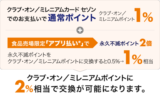 「通常ポイント1%」+「食品売場限定アプリ払いによる永久不滅ポイント2倍」で、クラブ・オン/ミレニアムポイントに2%相当で交換が可能になります。