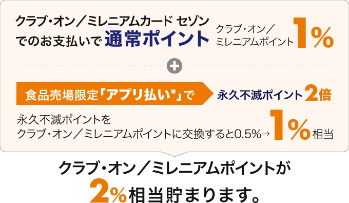 「通常ポイント1%」+「食品売場限定アプリ払いによる永久不滅ポイント2倍」で、クラブ・オン/ミレニアムポイントに2%相当で交換が可能になります。