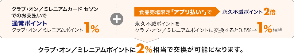 「通常ポイント1％」+「食品売場限定アプリ払いによる永久不滅ポイント2倍」で、クラブ・オン／ミレニアムポイントに2％相当で交換が可能になります。