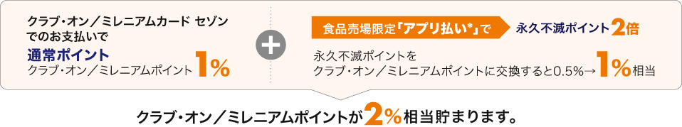 「通常ポイント1％」+「食品売場限定アプリ払いによる永久不滅ポイント2倍」で、クラブ・オン／ミレニアムポイントに2％相当で交換が可能になります。