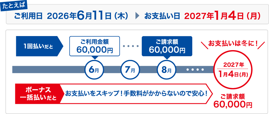 たとえば、ご利用日が2026年6月11日(木)の場合、お支払い日は2027年1月4日(月)お支払いをスキップ!手数料がかからないので安心!