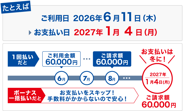 たとえば、ご利用日が2026年6月11日(木)の場合、お支払い日は2027年1月4日(月)お支払いをスキップ!手数料がかからないので安心!