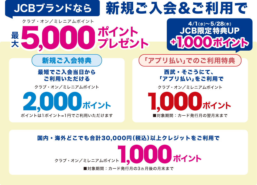 新規ご入会&ご利用で、クラブ・オン／ミレニアムポイント最大5,000ポイントプレゼント