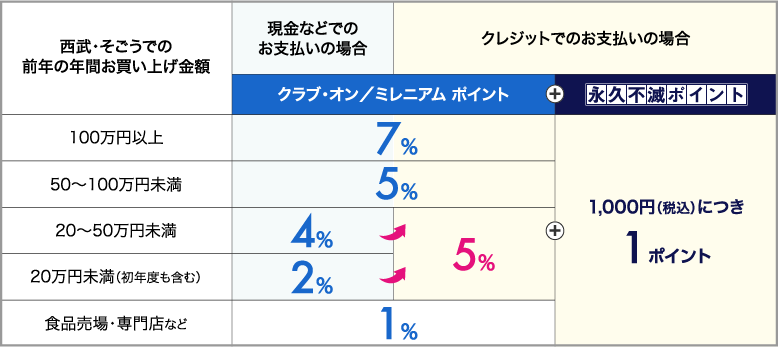 クラブ オン ミレニアムポイントとは クラブ オン ミレニアムカード セゾン