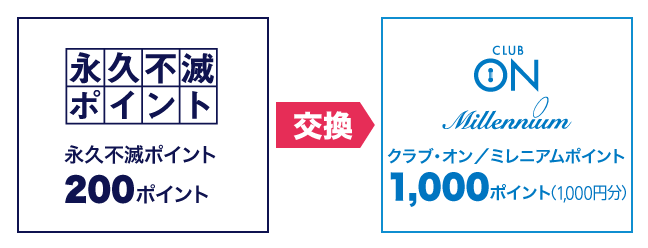 永久不滅ポイント200ポイントがクラブ・オン／ミレニアムポイント1,000ポイント（1,000円分）に翌々日に交換されます。