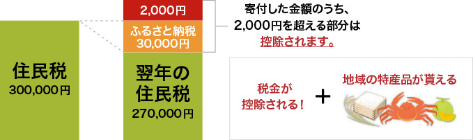 ふるさと納税の説明