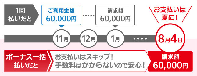 ボーナス一括払いだと、お支払いはスキップ！手数料はかからないので安心！