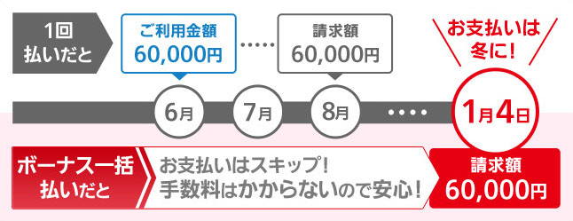 ボーナス一括払いだと、お支払いはスキップ！手数料はかからないので安心！