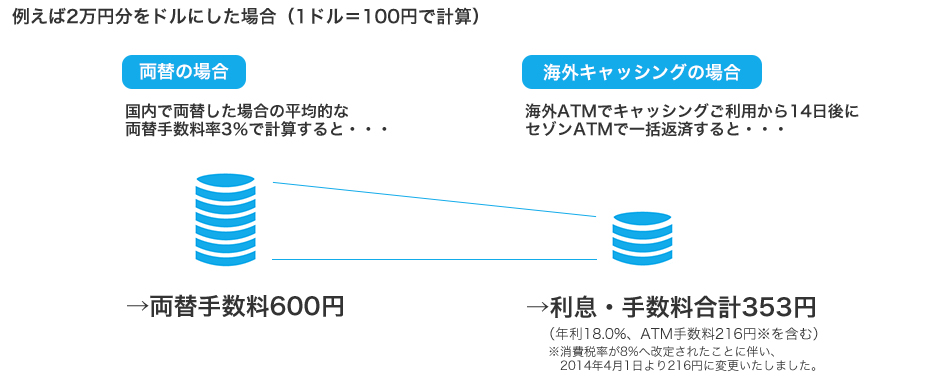 現地通貨のご用意はクラブ・オン/ミレニアムカード セゾンで簡単・便利な海外キャッシングサービス