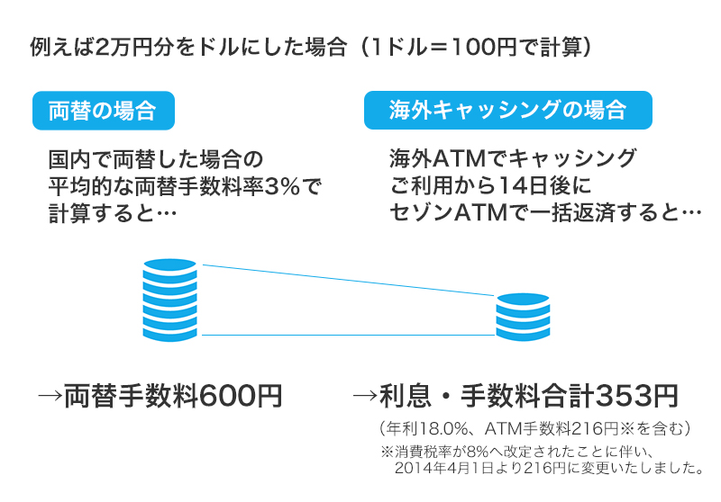 現地通貨のご用意はクラブ・オン/ミレニアムカード セゾンで簡単・便利な海外キャッシングサービス