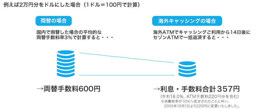 現地通貨のご用意はクラブ・オン/ミレニアムカード セゾンで簡単・便利な海外キャッシングサービス