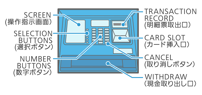 SCREEN(操作指示画面）SELECTION BUTTONS(選択ボタン）NUMBER BUTTONS(数字ボタン）TRANSACTION RECORD(明細票取出口）CARD SLOT(カード挿入口）CANCEL(取り消しボタン）WITHDRAW (現金取り出し口）