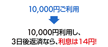 10,000円利用し、3日後返済なら、利息は14円！