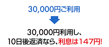 30,000円利用し、10日後返済なら、利息は147円！