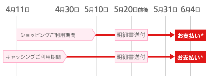 ショッピング・キャッシングともに、カードご利用のお支払いは、毎月末締めの翌々月4日のお引き落としとなります。