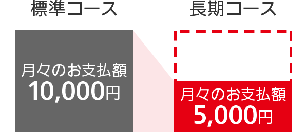 標準コース：月々のお支払額 10,000円 長期コース：月々のお支払額 5,000円