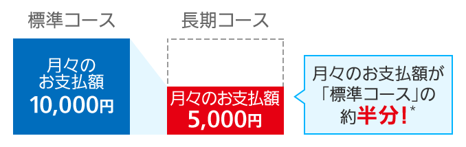 月々のお支払額が 「標準コース」の 約半分！