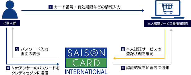 サービスの仕組み